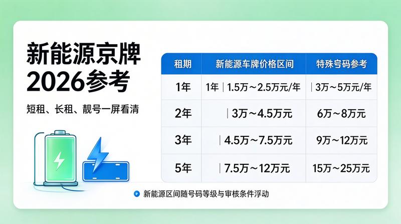 新能源汽车牌照政策变化